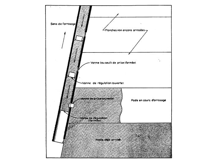 Aménagement hydro-agricole – Gravitaire