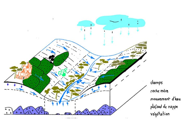 Aménagement hydro-agricole – Aménagement de bas-fonds
