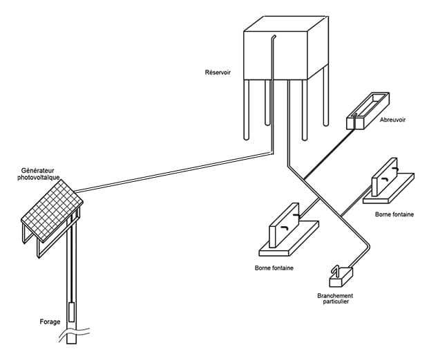 Hydraulique – Approvisionnement en Eau Potable