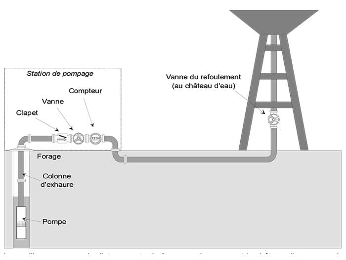 Hydraulique – Réservoir et Château d’eau