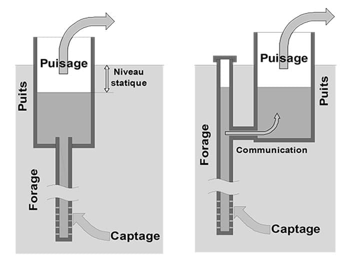 Hydraulique – Pompe et forage